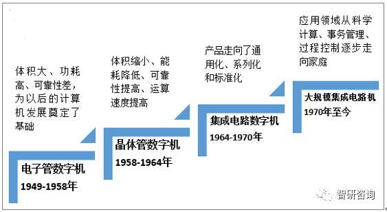 電子計(jì)算機(jī)的發(fā)展歷程與技術(shù)咨詢(xún)